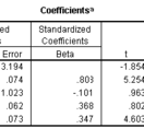 standardized beta coefficient