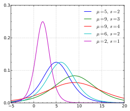 bell shaped distribution
