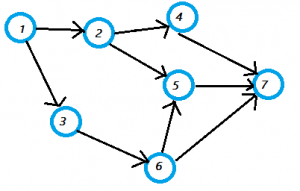 directed acyclic graph