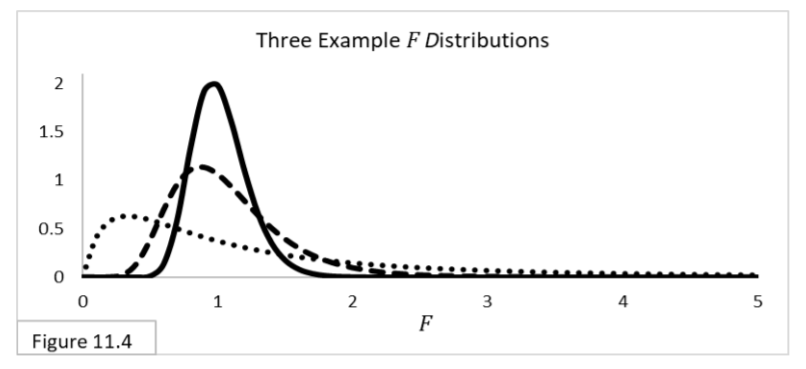 f distribution