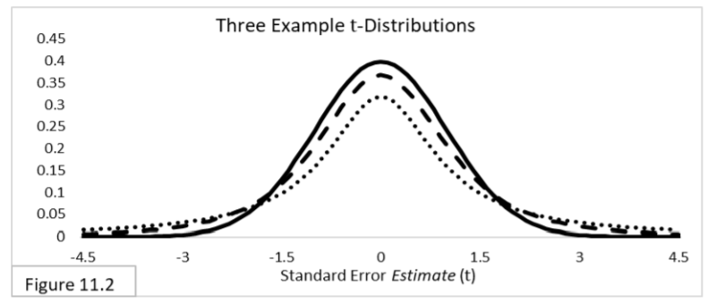 frequentist statistics t distribution