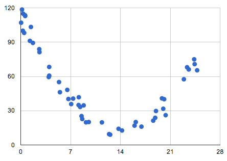 hypothesis testing quadratic regression