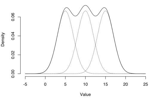lunken at opfinde Styrke Gaussian Mixture Model: Simple Definition - Statistics How To