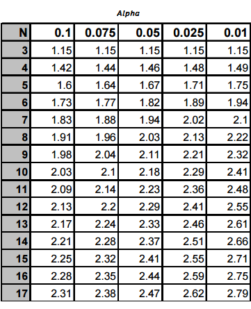 g critical value table