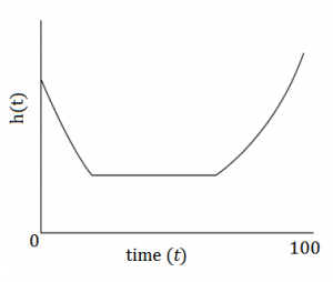 hazard function