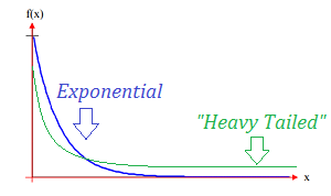 Heavy Tailed Distribution - graph