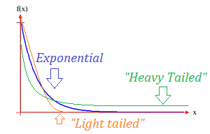 light tailed distribution