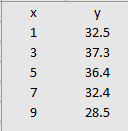 Quadratic Regression - x-values in the first column and your y-values in the second column table