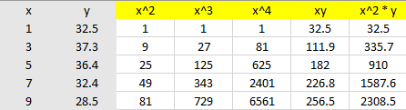 Quadratic Regression - x2 column is simply the squares of the first column; the last column is the third column multiplied by the second column (the y-values) table