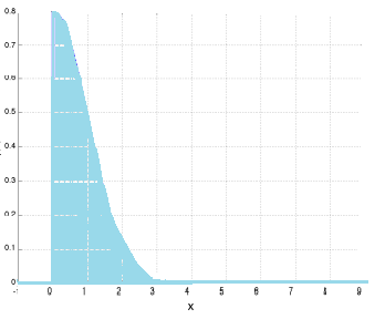 A lower truncated normal distribution.