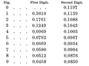 Benford’s Law (The First Digit Law) - Newcomb's table