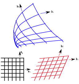 Curvilinear (top), Affine (bottom right) and Cartesian (bottom left) coordinates in two dimensional space. Image: Bbanerje|Wikimedia Commons.