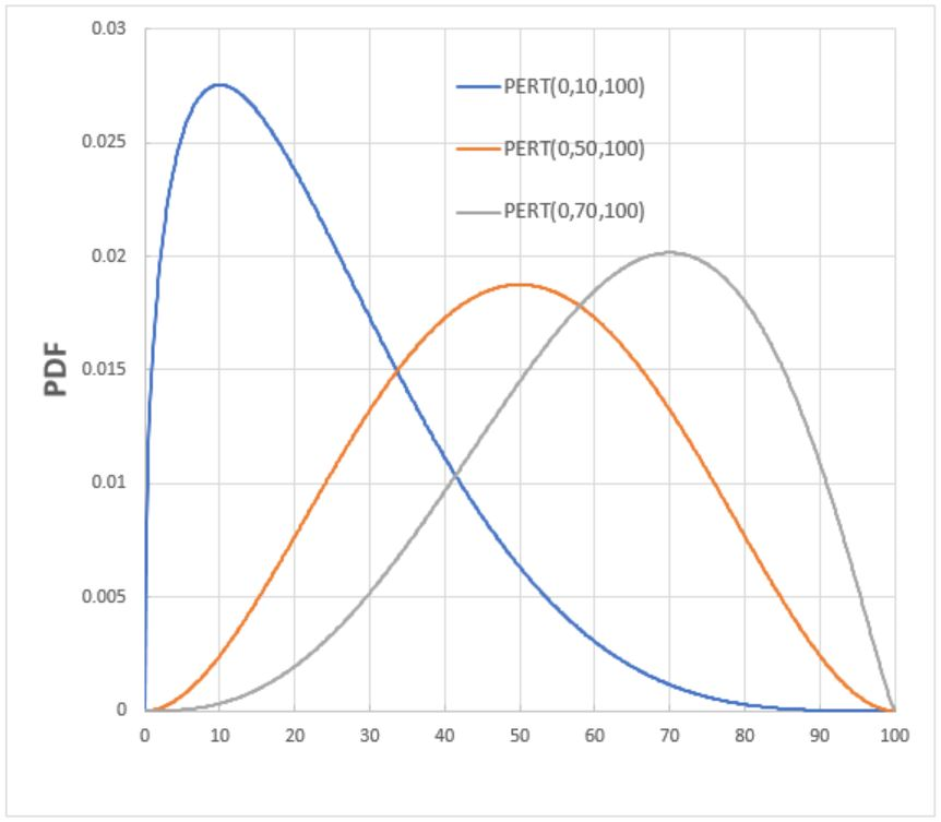 Example probability density curves for the PERT probability distribution.
