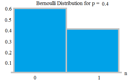 bernoulli distribution