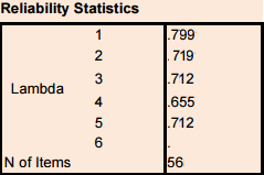 SPSS output from Guttman’s Lambda table