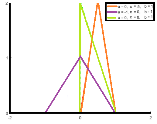 distribuição triangular 2