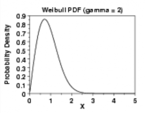 extreme value distribution