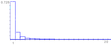 Zipf Distribution with a shape parameter (α) of 3.