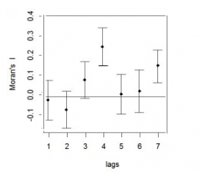 Simple correlogram in R (using the spdep package).