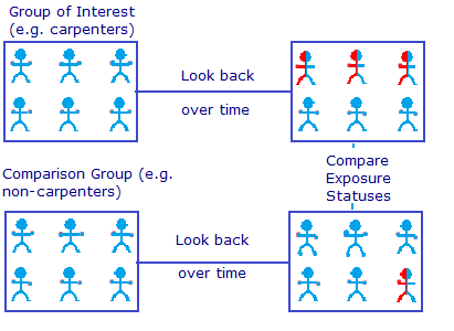 retrospective study in case control studies