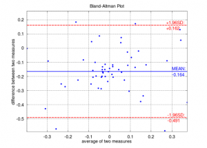 Bland-Altman plot