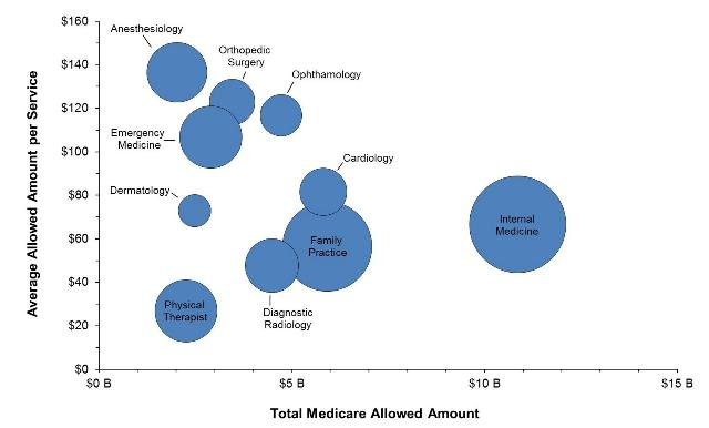 Bubble plot showing Medicare amounts per service/specialty. Image: CMS.gov.