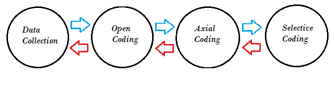 Concurrent data analysis and data collection flows through a feedback loop.