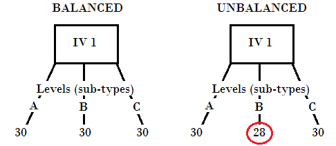 Examples of balanced and unbalanced statistical designs, from [statistics how to](https://www.statisticshowto.com/balanced-and-unbalanced-designs/).