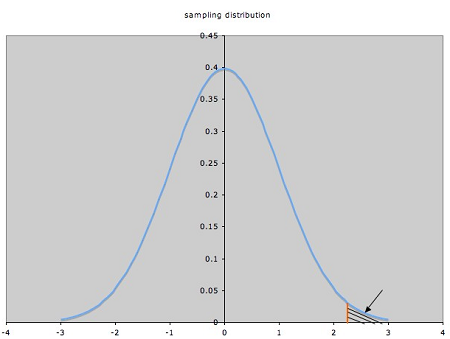 standard normal table critical value z