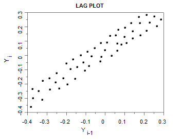 Lag plot suggestive of positive autocorrelation.