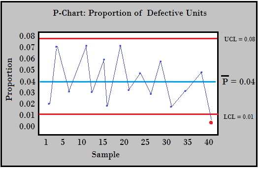 P Chart P Control Chart Statistics How To