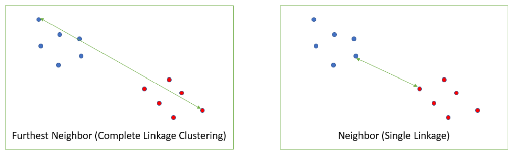 complete linkage clustering