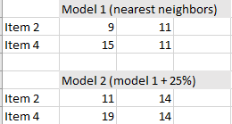 Imputations for the missing data points calculated from the two models (rounded to the nearest whole number) table