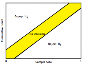 sequential probability ratio test