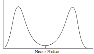 u-shaped distribution