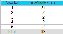 Simpson's Diversity Index - table of 5 species