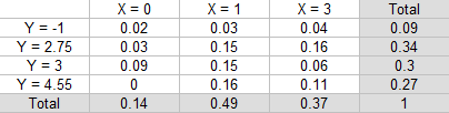 Conditional Expectation - joint distribution table