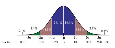 Fractile - normal distribution curve