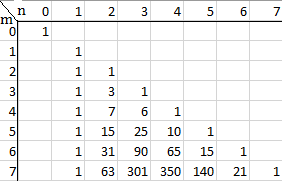 stirling numbers of the second kind