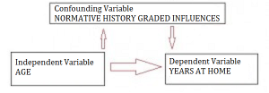 normative history graded influences