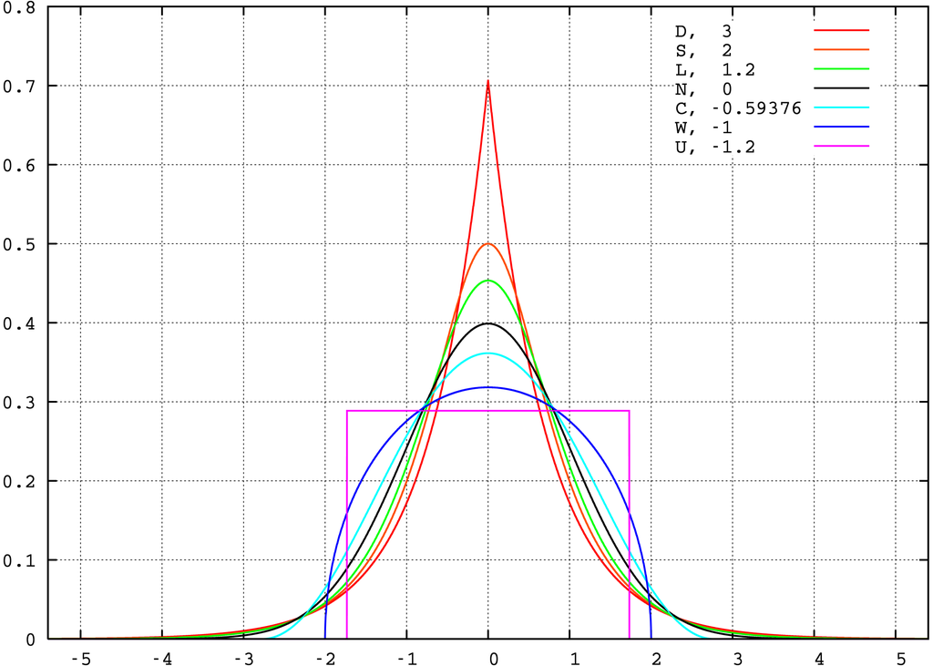 Excess kurtosis graph