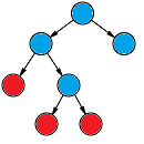 Binary tree showing internal nodes (blue) and external nodes (red).