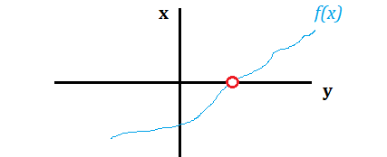 bisection method