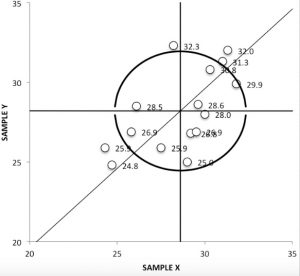 Youden Plot - graph