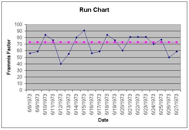 Run Chart - line graph
