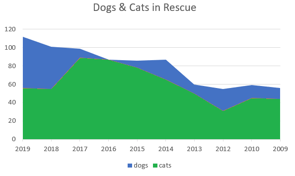 Area Chart - comparison of cats and dogs chart