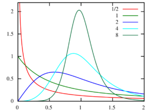 fisk distribution graph of pdf