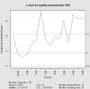 C Chart Label