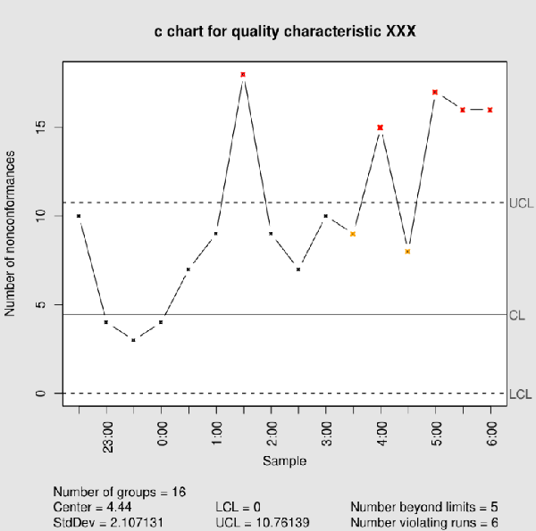 C – Control Chart Online Calculator