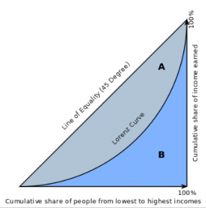 Lorenz Curve